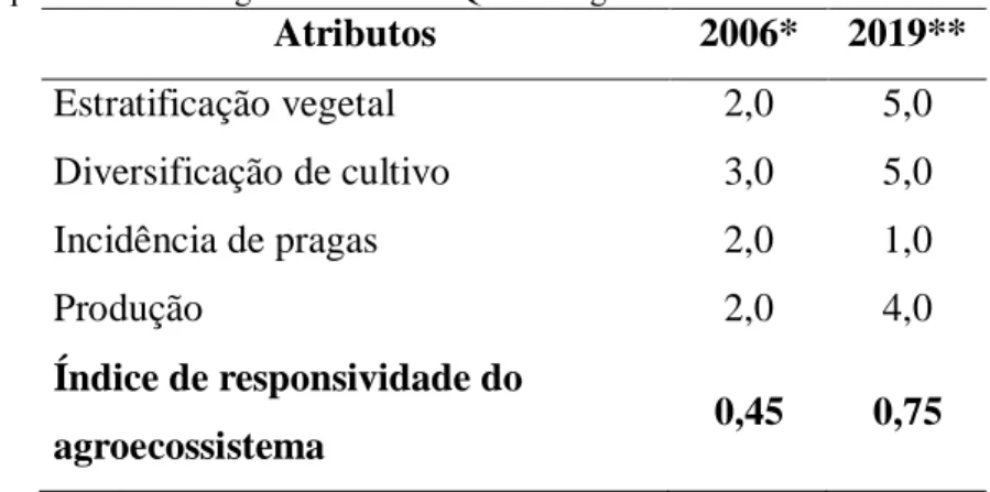 Tabela 2 - Responsividade do agroecossistema “Quintal Agroflorestal”. 