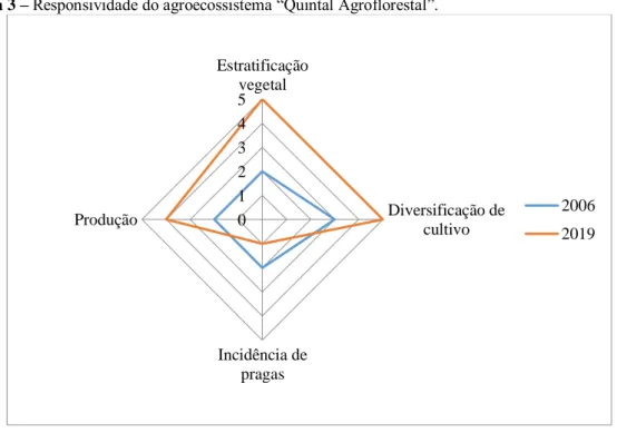 Figura 3 – Responsividade do agroecossistema “Quintal Agroflorestal”. 