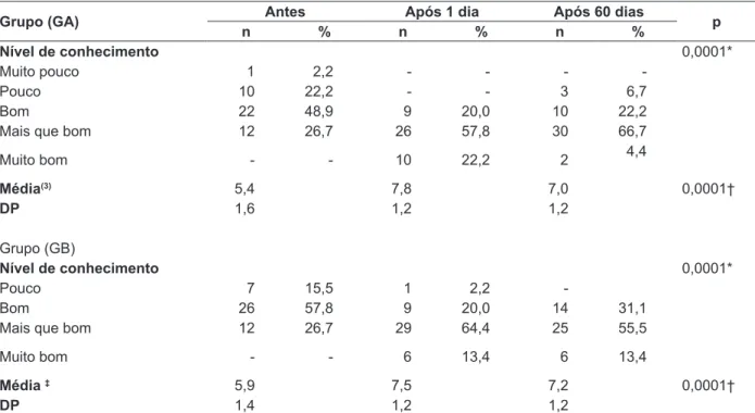 tabela 1 - distribuição dos adolescentes dos GA e GB segundo o nível de conhecimento antes e  após as intervenções