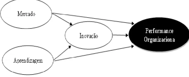 Figura 1: Formação da performance organizacional. Fonte: Adaptado de Baker e Sinkula, 1999, 
