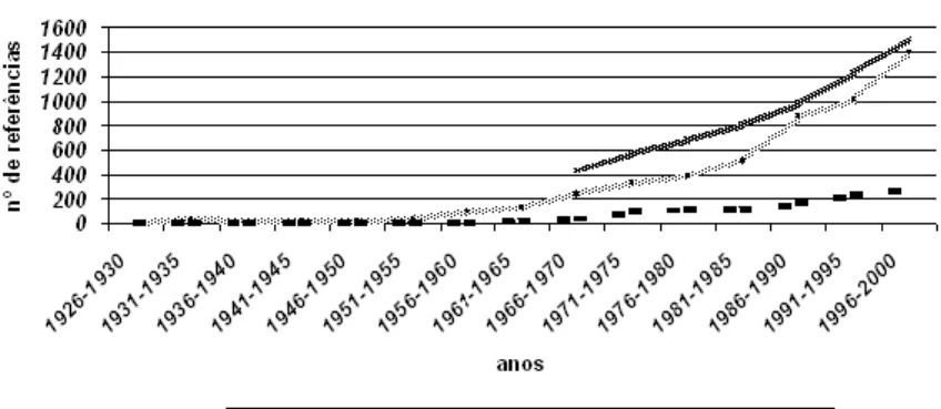 GRÁFICO 1 – EVOLUÇÃO DO NÚMERO DE REFERÊNCIAS EM IMAGEM CORPORAL COM O TEMPO NAS BASES PSYCINFO, SPORT DISCUS E MEDLINE