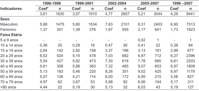 Tabela 1 - Coeiciente de mortalidade por violência autoinligida por 100.000 habitantes, em Minas  Gerais, segundo sexo e faixa etária, de 1996 a 2007