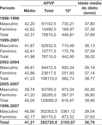 Tabela 2 - Distribuição dos anos potenciais de  vida perdidos por óbitos por lesões autoinligidas  em Minas Gerais, 1996 a 2007