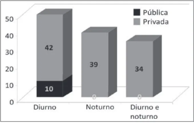 Figura 3 - Número de cursos de graduação em  enfermagem por categoria administrativa e turno  de oferecimento no Estado de Minas Gerais, Belo  Horizonte, MG, 2010