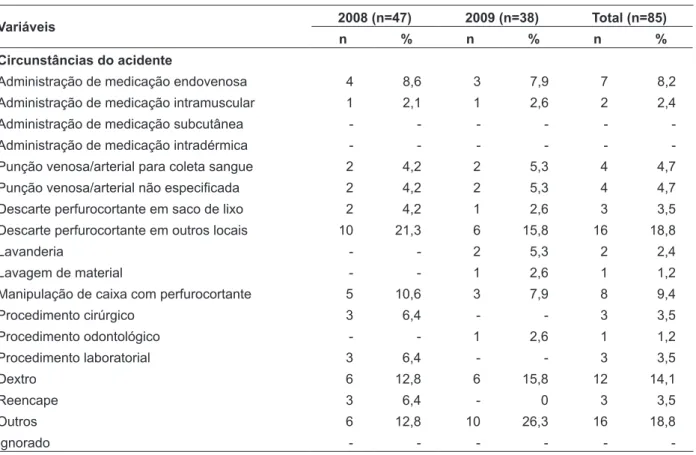 Tabela 3 - Distribuição dos acidentes de trabalho segundo as circunstâncias causadoras dos acidentes  ocorridos nas instituições de um município do interior de São Paulo, no biênio 2008-2009