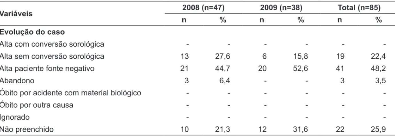 Tabela 4 - Evolução do caso do proissional acidentado com exposição biológica ocorridos em  instituições de saúde de um município do interior de São Paulo, no biênio 2008-2009