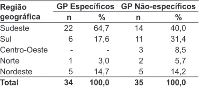 Tabela 1- Distribuição dos Grupos de Pesquisa  Especíicos e Não-especíicos na área de  Enferma-gem do recém-nascido, da criança e do  adolescen-te, segundo regiões geográicas do Brasil, 2008
