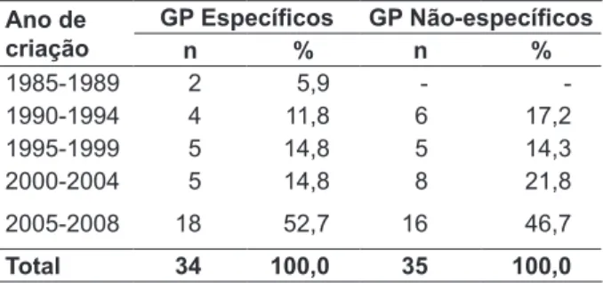 Tabela 2 – Distribuição dos Grupos de pesquisas  Especíicos e Não-especíicos segundo o período  de criação