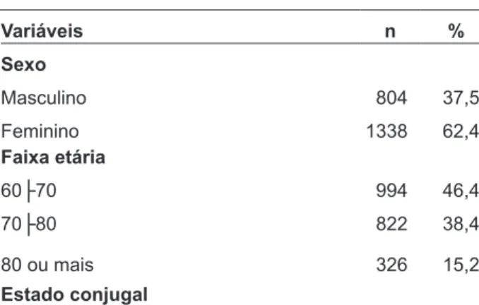 Tabela 1 - Distribuição de frequência das variáveis  sociodemográicas dos idosos. Uberaba-MG, 2010