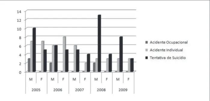 Figura 1 - Distribuição das intoxicações segundo ano de notiicação, circunstância e sexo
