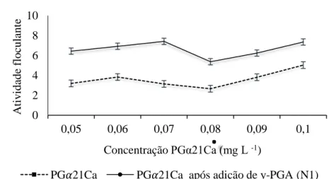 Figura 3 - Atividade floculante PGα21Ca 