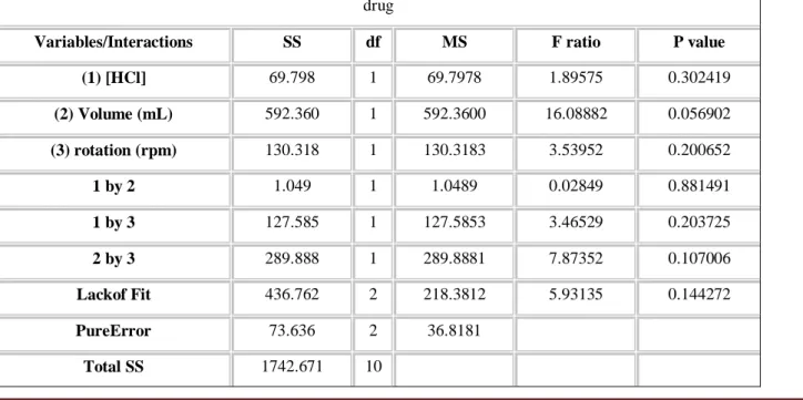 Table 4. Significance test (ANOVA) for the variables studied. 