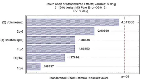 Figure 2. Pareto’s chart for the studied variables and their interactions. 