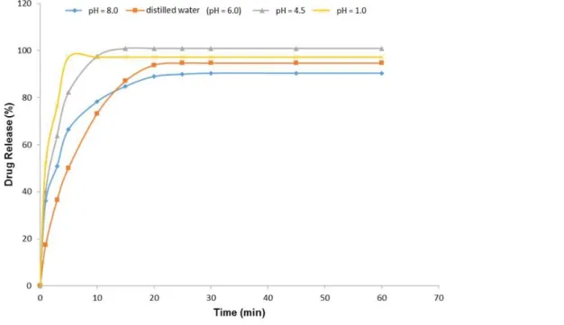 Figure 4. Comparative dissolution profiles of AB (5 mg) tablets of generic product in distilled water  and different pH solutions, (1.0; 4.5; 6.0; 8.0)