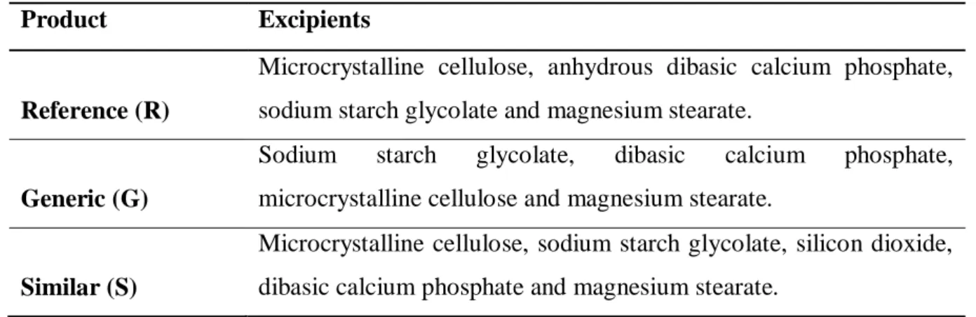 Table 1. Composition of drugs containing AB (5 mg). 