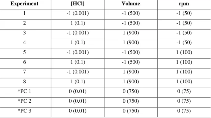 Table 2. Factorial design 2 3 , with triplicate at central point, for dissolution test of AB tablets
