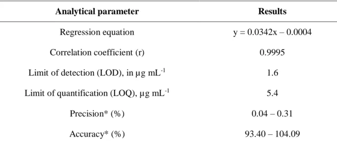 Table 3. Evaluation of Analytical parameters for AB determinations. 