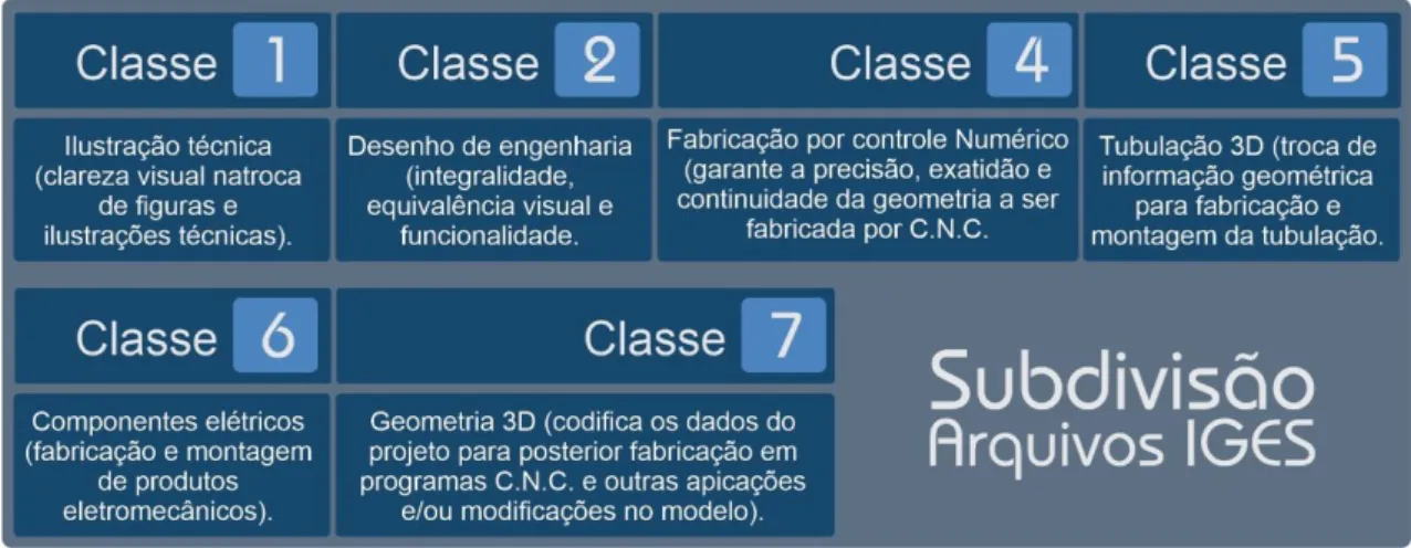 Figura 03 – Classes de subdivisão de arquivos no formato IGES 