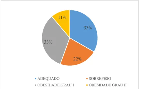 Gráfico  01:  Classificação  nutricional  do  grupo  de  alongamento  da  UAPS  Várzea