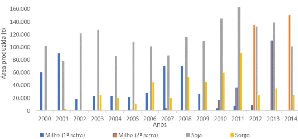 Figura 7. Principais culturas agrícolas de grãos (t) produzidas no município de Santa Helena de Goiás no período de  2000 a 2014