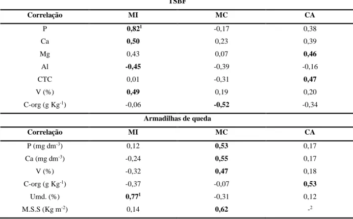 Tabela 4. Coeficiente de correlação de Pearson (r) entra os atributos químicos do solo e  densidade de indivíduos pelo método TSBF nas áreas mata impactada (MI), mata conservada 