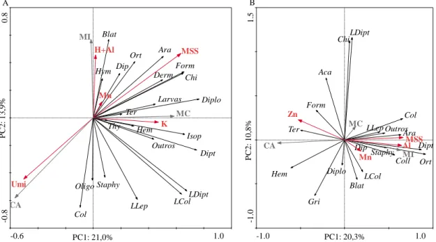 Figura 2. Relação entre a componente principais 1 (CP1) e componente principal 2 (CP2) da Análise de Componentes  Principais (ACP), dos grupos da fauna edáfica (setas pretas) e sua relação com as áreas de mata conservada (MC), mata 