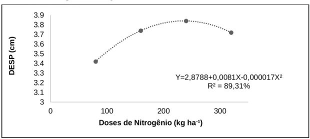 Figura 3. Linha de tendência dos caracteres produtivos de milho sob diferentes doses de nitrogênio, em relação  ao DESP, no município de Rio largo – AL, 2020