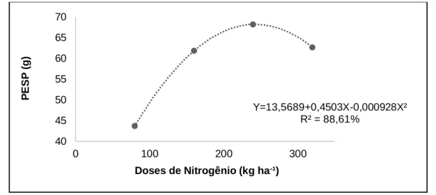 Figura  1.  Linha  de  tendência  do  desempenho  de  genótipos  de  milho  sob  diferentes  doses  de  nitrogênio,  em  relação ao PESP, no município de Rio Largo - AL, 2020