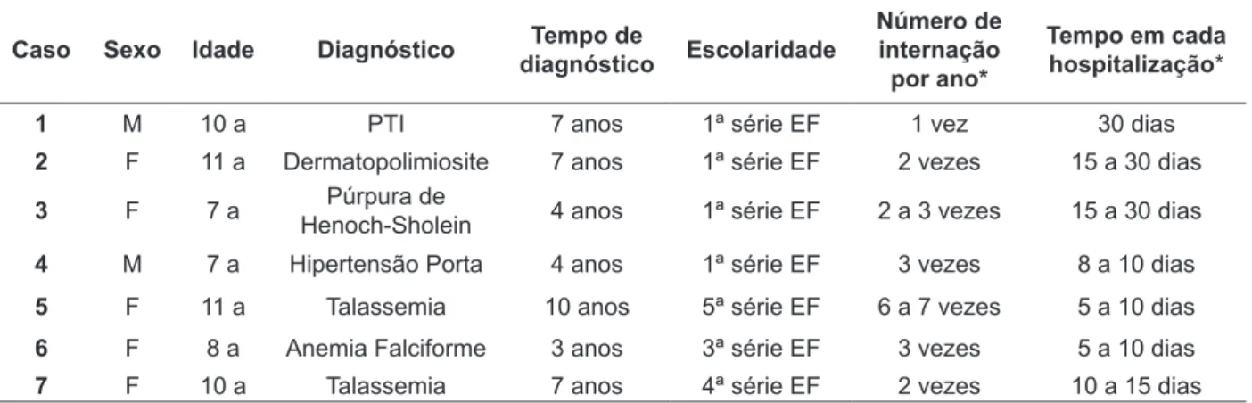 Tabela 1 - Caracterização das crianças, sujeitos da pesquisa. João Pessoa – PB, 2009