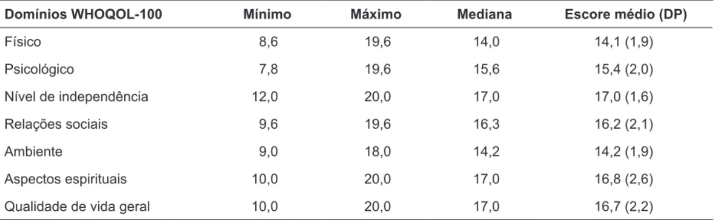 Tabela 1 - Escore médio, desvio padrão, mediana, valores mínimos e máximos dos escores dos do - -mínios de qualidade de vida do WHOQOL-100 dos enfermeiros das equipes de saúde da família  da Macrorregião de Saúde do Triângulo do Sul-MG, 2007