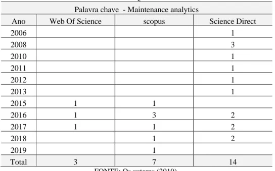 TABELA 3 – RESULTADO PESQUISA DE PALAVRAS CHAVE  Palavra chave  - Maintenance analytics