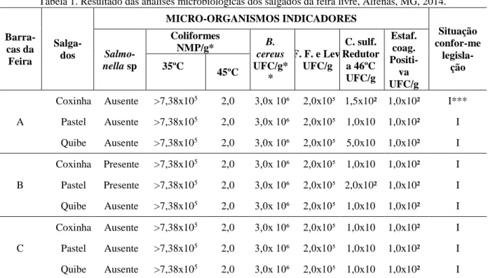 Tabela 1. Resultado das análises microbiológicas dos salgados da feira livre, Alfenas, MG, 2014