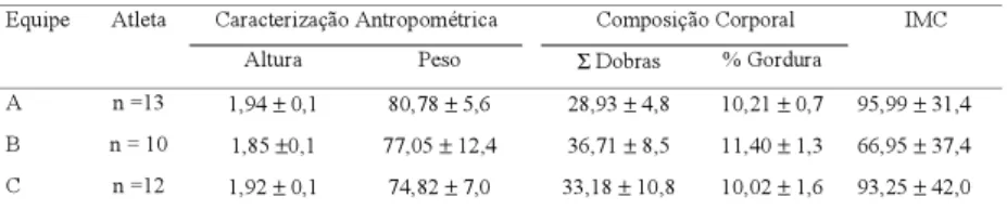 TABELA 1 – MÉDIA E DESVIO PADRÃO DO NÚMERO DE ATLETAS, DA CARACTERIZAÇÃO ANTROPOMÉTRICA, DA COMPOSIÇÃO CORPORAL