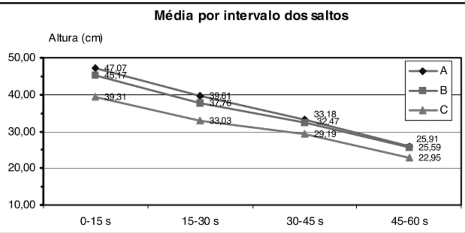 GRÁFICO 1 – DISTRIBUIÇÃO DAS MÉDIAS DAS ALTURAS NAS EQUIPES NOS INTERVALOS DE 0-15S, 15-30S, 30-45S E 45-60S