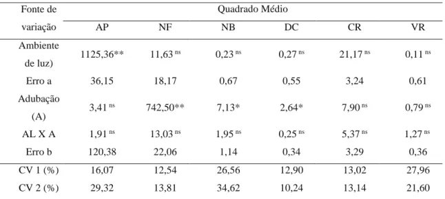 Tabela 2. Resumo da análise de variância para altura da planta (AP), número de folhas (NF), número de  brotações (NB), diâmetro do caule (DC), comprimento de raiz (CR), volume  de raiz (VR) das plantas de 