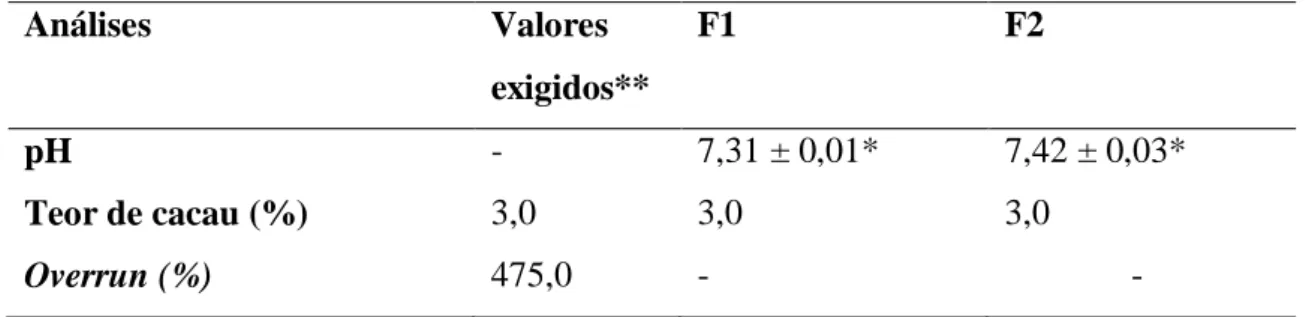 Tabela 2. Resultados das análises físico-químicas das formulações do sorvete vegano.  Análises  Valores  exigidos**  F1  F2  pH  -  7,31 ± 0,01*  7,42 ± 0,03*  Teor de cacau (%)  3,0  3,0  3,0  Overrun (%)  475,0  -                - 