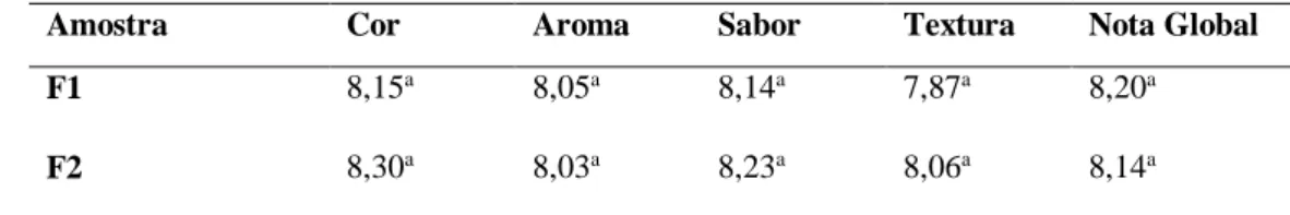 Tabela 3. Informações nutricionais das formulações do sorvete vegano segundo RDC 359/03