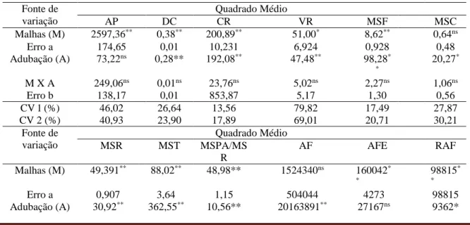 Tabela 1. Resumo da análise de variância para altura da planta (AP), diâmetro do caule (DC),  comprimento de raiz (CR), volume de raiz (VR), massa da matéria seca da folha (MSF), massa da  matéria seca do caule (MSC), massa da matéria seca da raiz (MSR), m