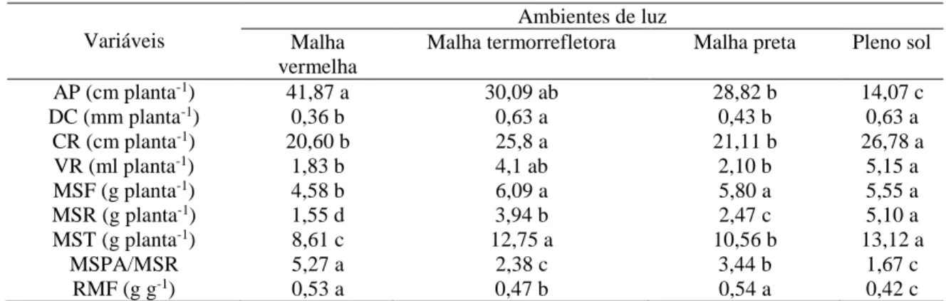 Tabela 3. Valores médios para as variáveis altura da planta (AP), diâmetro do caule (DC), comprimento  de raiz (CR), volume de raiz (VR), massa da matéria seca da folha (MSF), massa da matéria seca raiz (MSR),  massa da matéria seca total (MST), relação ma