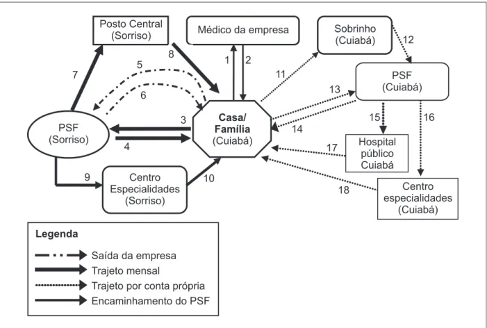 Figura 1 - Itinerário terapêutico do Sr. Miguel, de sua busca inicial por cuidado em Sorriso até sua  vinda para Cuiabá-MT
