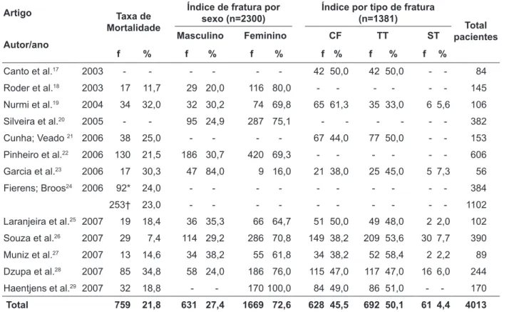 Tabela 1 – Taxa de mortalidade anual pós- trauma, distribuição por sexo e tipo de fratura de  2003 a 2007 