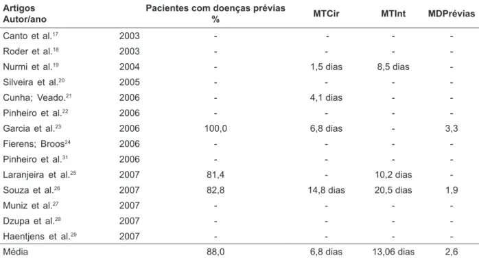Tabela 2 – Pacientes com doenças prévias, média de tempo de espera para cirurgia e internação,  média de doenças prévias de 2003 a 2007 