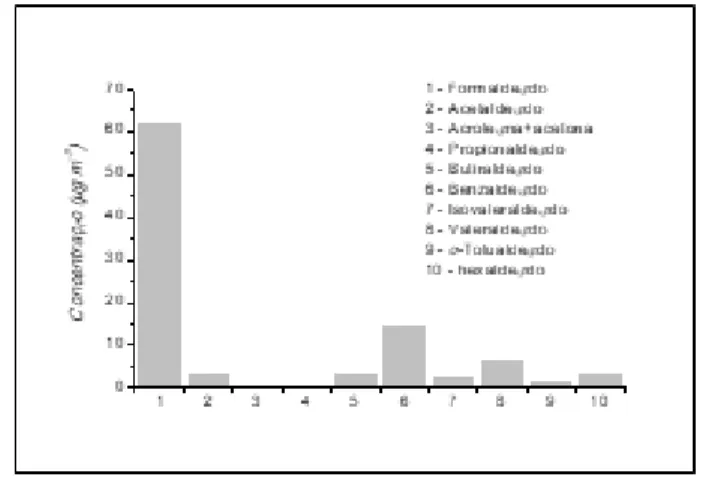Figura 7 – Concentração média dos aldeídos identificados e quantificados na queima da amostra com a  composição de 40% de tijolo, 40% de MEV e 20% de RT