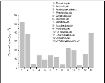 Figura 9 – Concentração média dos aldeídos identificados e quantificados na queima da amostra com a  composição de 40% de tijolo, 40% de MEV e 20% de RT