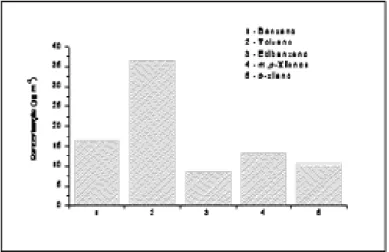Figura 11 Concentração média de BTEX determinados na queima da amostra com a composição de 100% de  tijolo