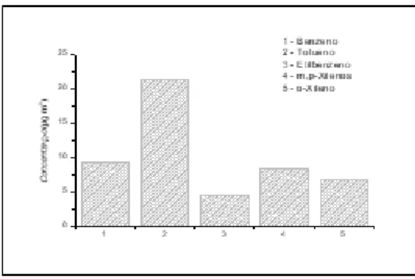 Figura 13 – Concentração média de BTEX determinados na queima da amostra com a composição de 100% de  tijolo