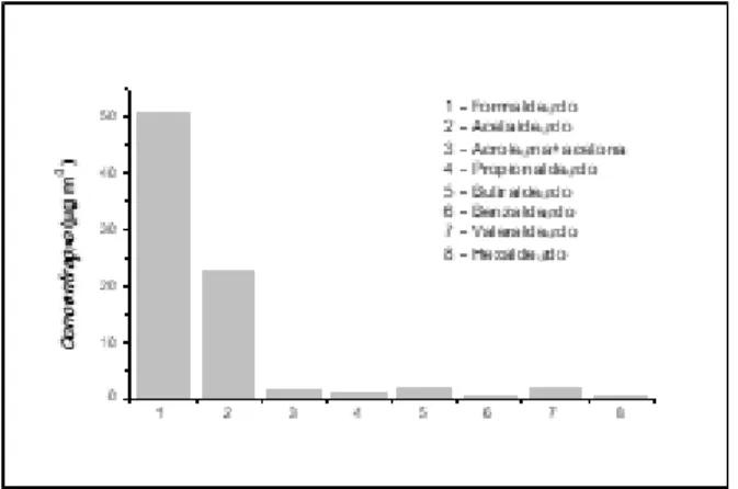 Figura 3 – Concentração média dos aldeídos identificados e quantificados na queima da amostra com a  composição de 100% de tijolo