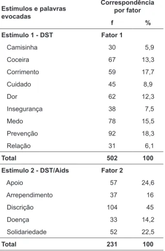 Tabela 1 – Palavras evocadas diante dos estímu- estímu-los indutores, que contribuíram para formação  dos fatores 1 e 2