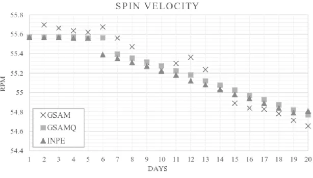 Figure 6. Spin velocity for the SCD1 satellite with data updates, from 10/28/1995 to 11/16/1995 