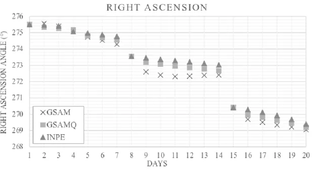 Figure 8. Right ascension angle for the SCD2 satellite with data updates, from 07/18/2000 to 08/06/2000 
